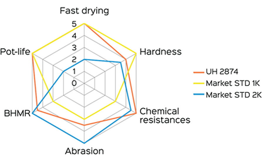 Graph comparing new resin formulations and standard 1K and 2K coatings.