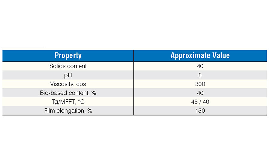 Properties of Bayhydrol UH 2874.