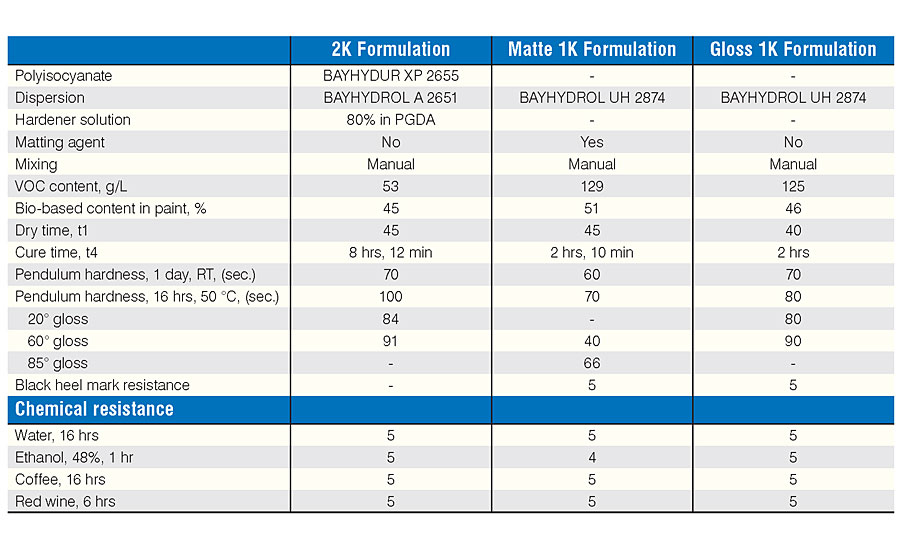Comparison of waterborne flooring formulations.