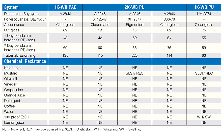Comparison of new dispersion to self-crosslinking acrylic resin.