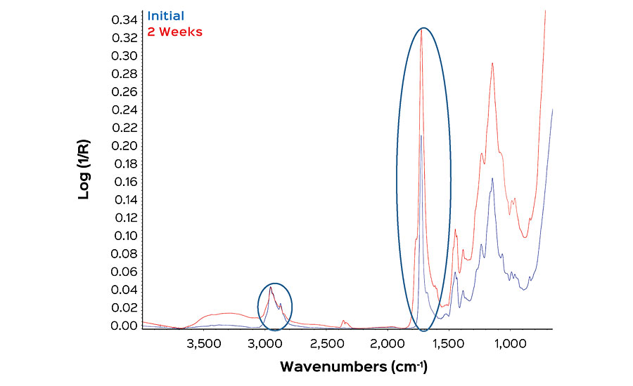ATR-FTIR scan of WB coating initial (blue) and exposed (red).