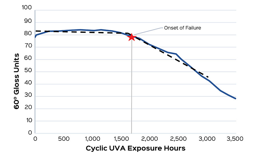 Assignment of onset of failure by photo-oxidation