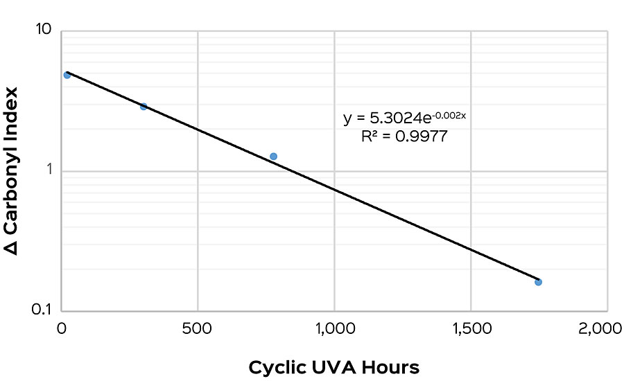 Carbonyl index at 1 week exposure vs. onset of gloss failure