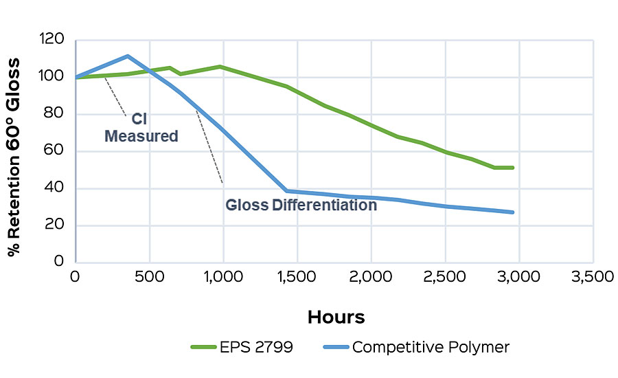 168-hr measurement of carbonyl index predicts relative performance of commercial HG