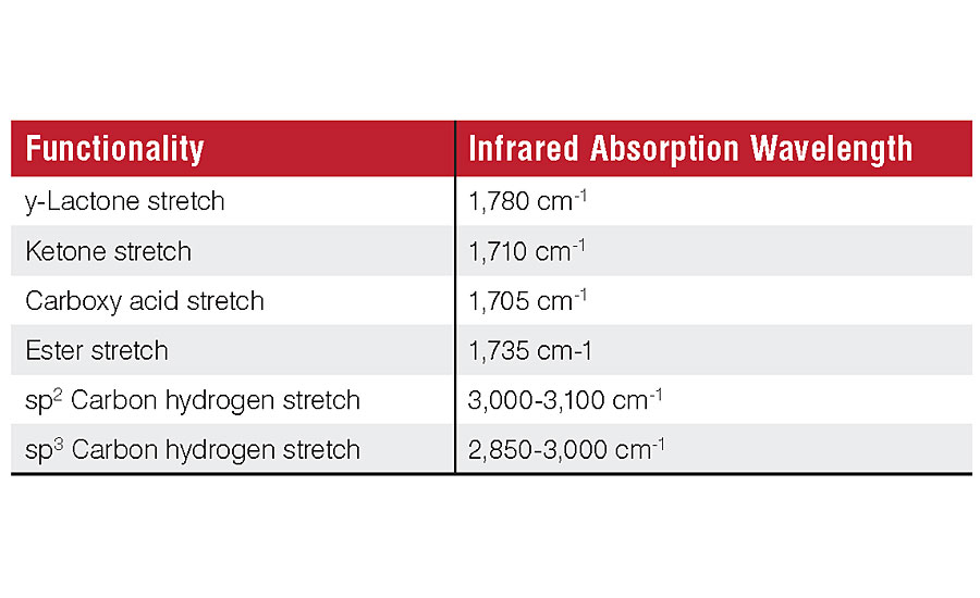 Infrared absorption wavelengths for relevant functionalities