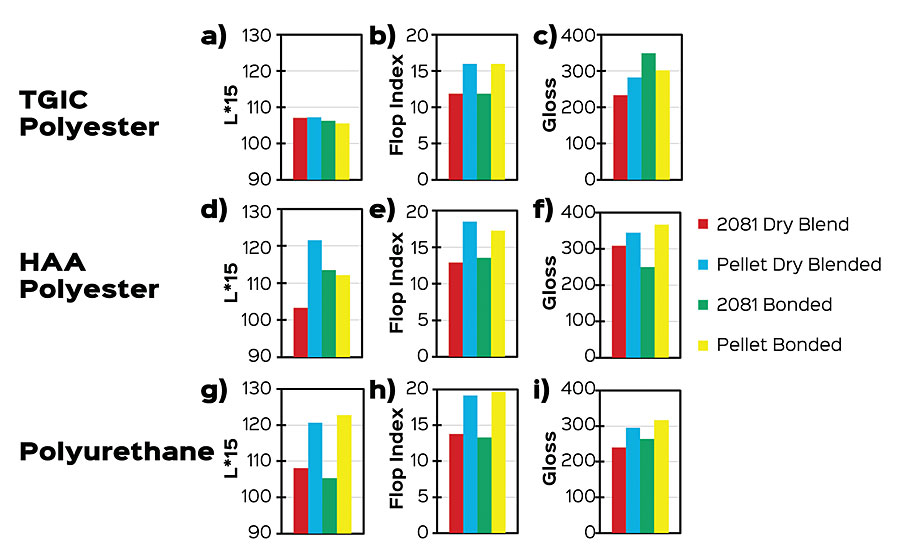 Brightness (L*15), b) flop index