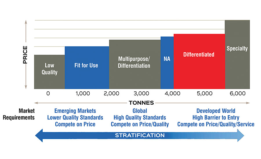 TiO2 market segments: producers and customers