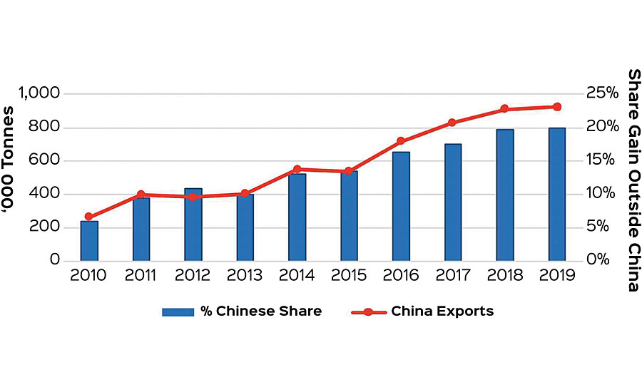 China exports: share gain in export markets (‘000 tonnes)