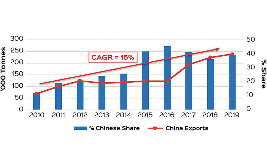 India imports – Chinese share
