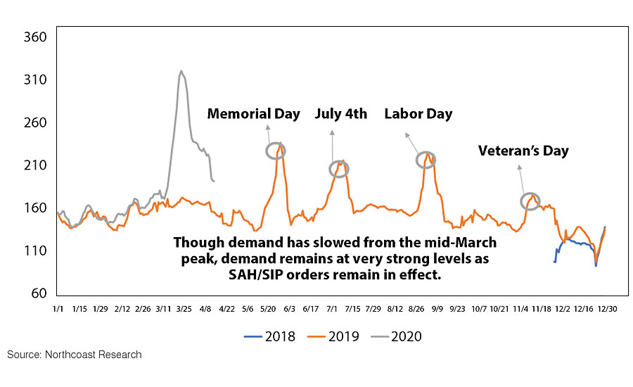 Trailing 7-day DIY interior paint demand index