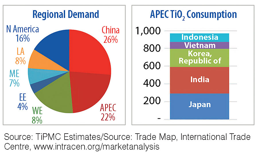 2018 global estimated demand by region.