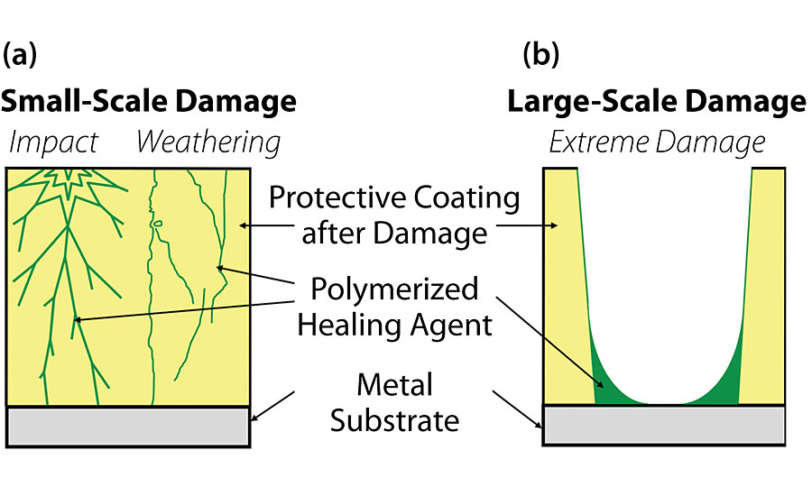 A cross-sectional illustration of the scope of damage mechanisms that can be addressed by the incorporation of self-healing functionality into a protective coating. (a) Small-scale damage of a coating from impact or weathering may be completely healed by a polymerized healing agent plugging up the cracks. (b) Large-scale damage of a coating from scratching or scribing where the polymerized healing agent seals the edges, arresting the damage.