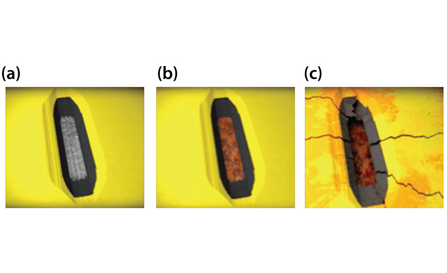 Damage of a coating system followed by corrosion and undercutting. (a) Coating damage leading to exposure of the substrate. (b) Corrosion on the surface of the underlying substrate. (c) Corrosion propagation leading to undercutting, delamination of the coating and rust coloration bleeding onto the topcoat.