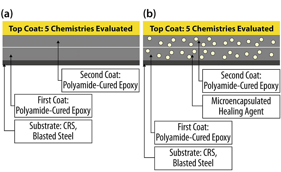 Coating systems compared. (a) Control system exhibiting two coats of a traditional epoxy coating followed by application of a top coat. (b) Self-healing system exhibiting two coats of a self-healing epoxy followed by a top coat.