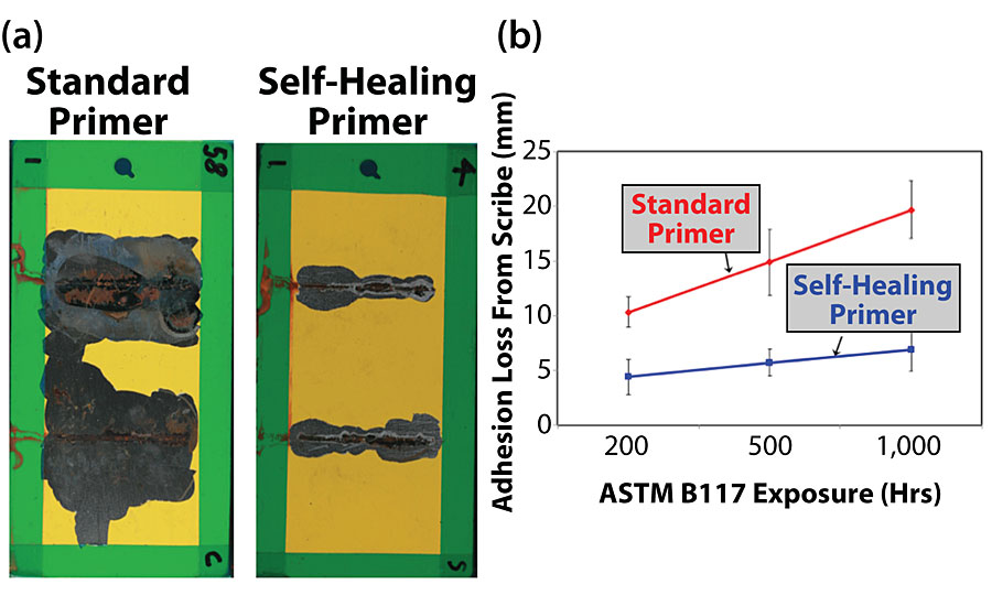 (a) A comparison between CRS substrates coated with a representative control coating system and the self-healing version after 1,000 hrs of salt fog exposure. (b) A summary of average scribe creep data for control (standard primer used in five coating systems) and self-healing systems (self-healing primer used in five coating systems) as a function of salt fog exposure time.