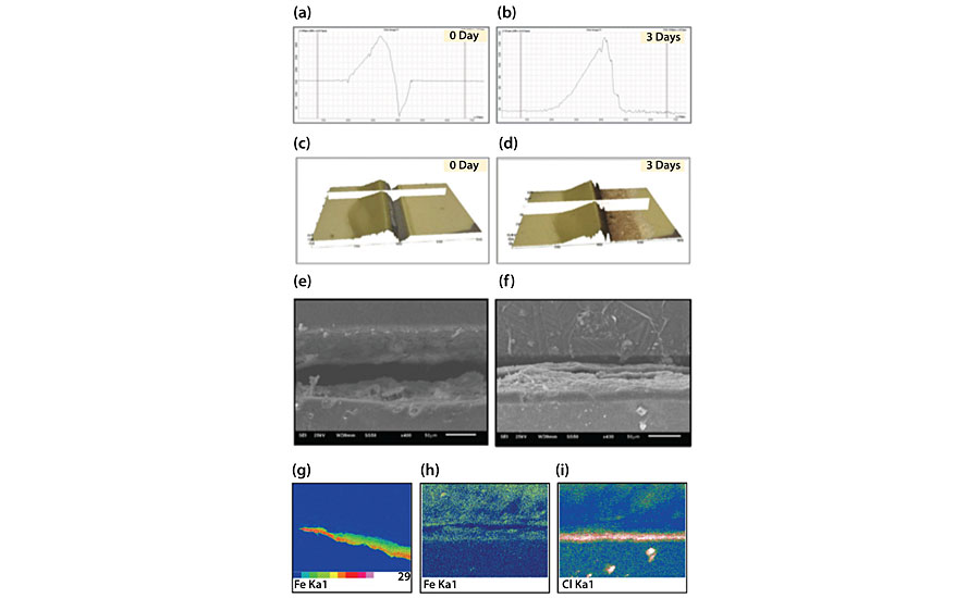 (a) Profile analysis of the self-healing coating system immediately after damage. (b) Profile analysis of the self-healing coating system three days after damage. (c) Three-dimensional representation of the profile analysis of the self-healing coating system immediately after damage. (d) Three-dimensional representation of the profile analysis of the self-healing coating system three days after damage. (e) SEM micrograph of the self-healing coating system immediately after damage. (f) SEM micrograph of the self-healing coating system three days after damage. (g) EDX elemental mapping of Fe on the substrate of the self-healing coating system immediately after damage. (h) EDX elemental mapping of Fe on the substrate of the self-healing coating system three days after damage. (i) EDX elemental mapping of chlorine on the substrate of the self-healing coating system three days after damage.