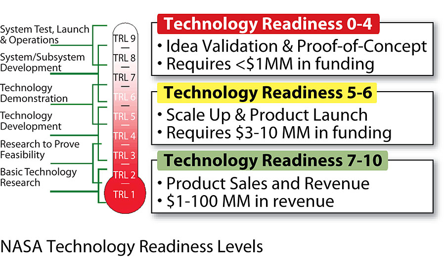 TRLs are a method for defining the maturity of a technology.