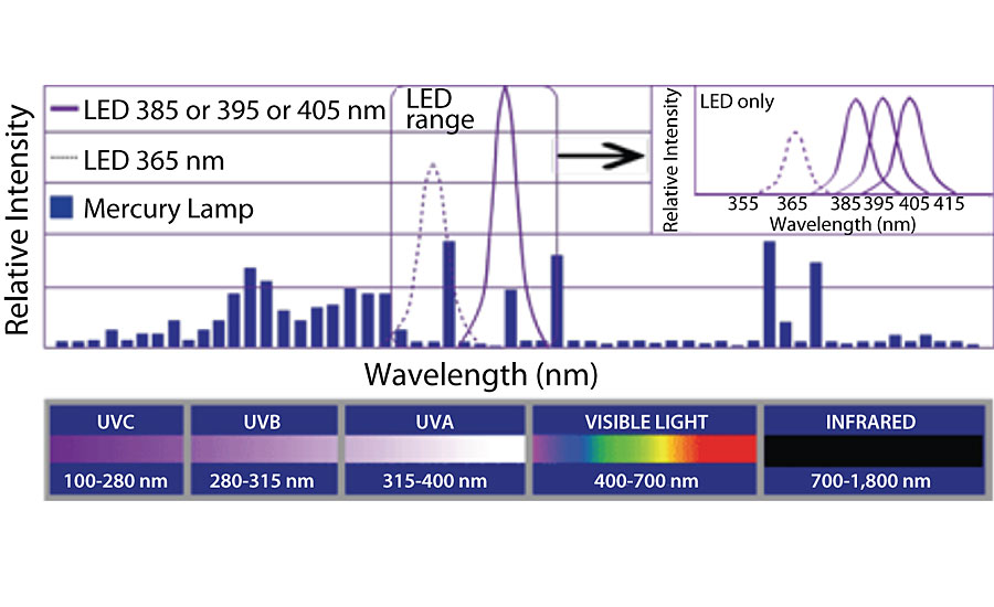 UV LED and medium-pressure Hg arc lamp spectral outputs. Courtesy of Phoseon Technology.