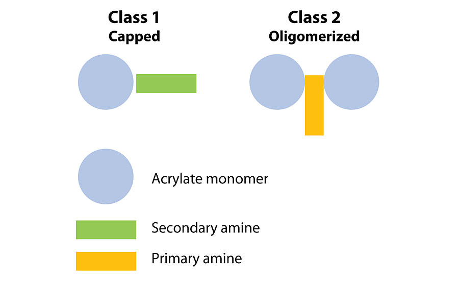 General structure of acrylated amine oligomers.