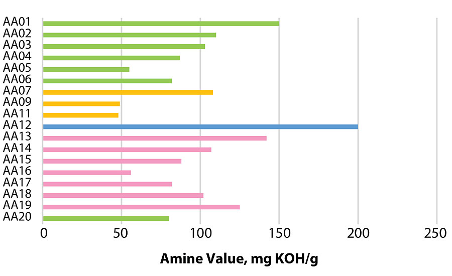 Measured amine values of the neat acrylated amine oligomers.