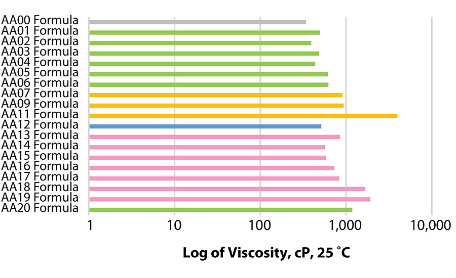 Log of formulation viscosities at 25 °C.
