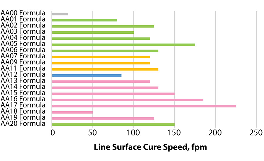 Line cure speed for the formulations.