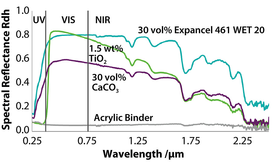 Solar energy distribution. Significant increase in reflectance in both VIS and NIR compared to standard filler (CaCO3). Directional-hemispherical reflection measured at the Bavarian Center for applied energy research (ZAE Bayern). Paint thickness 0.8 ± 0.05 mm.