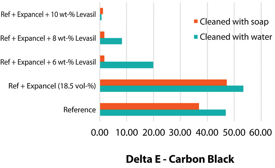 Dirt pick-up resistance tests show good results for panels soiled with iron oxide as well as the ones soiled with carbon black. The fig is showing the result for the harsher test using carbon black.