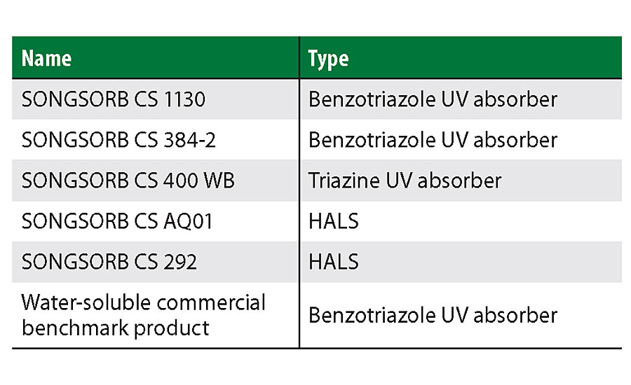 UV absorbers and light stabilizers used in the test program.