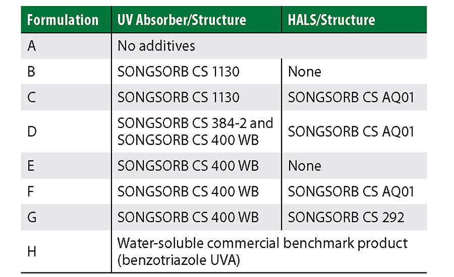 Stabilizers used in each formulation.