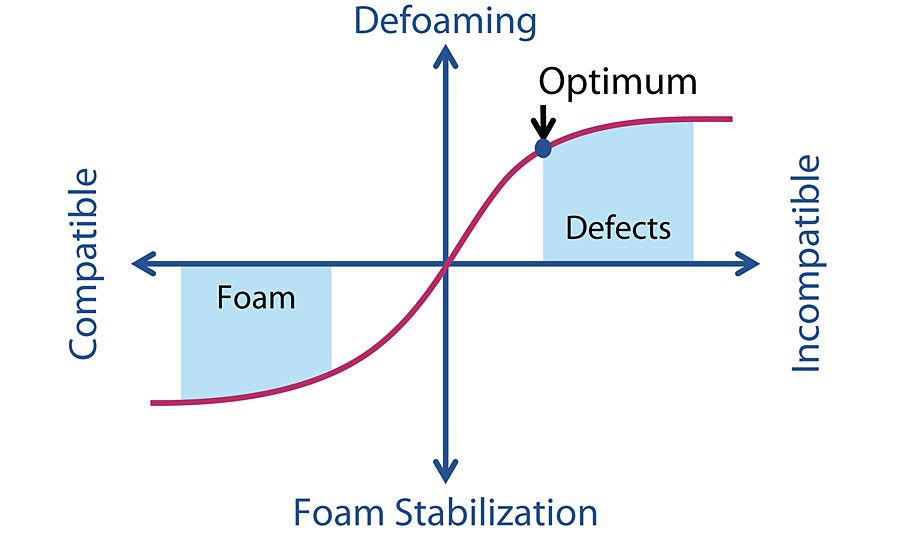 Understanding Defoamer Chemistry | 2020-06-04 | PCI Magazine