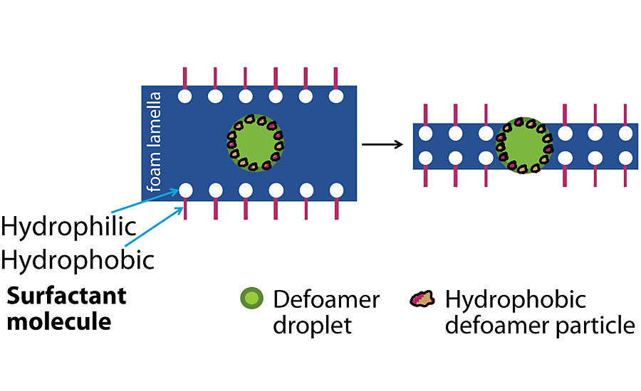 A defoamer droplet is able to enter the lamella that is formed by molecules with both hydrophilic and hydrophobic components. The defoamer droplet can also contain hydrophobic particles. 