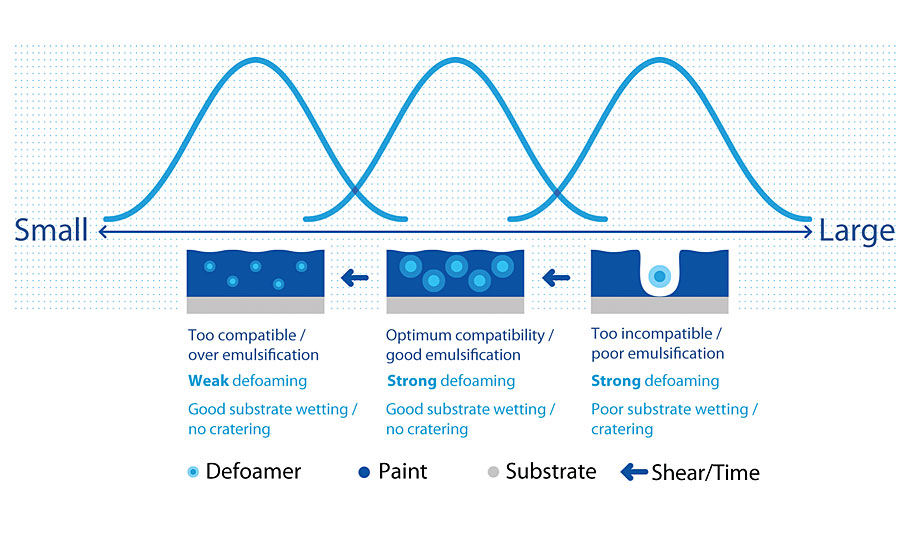 The impact that incorporating a defoamer has on the performance of the formulation. 