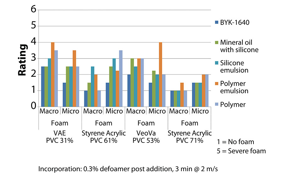 Test results from defoamer screenings evaluating different defoamer chemistries in different binder systems. 