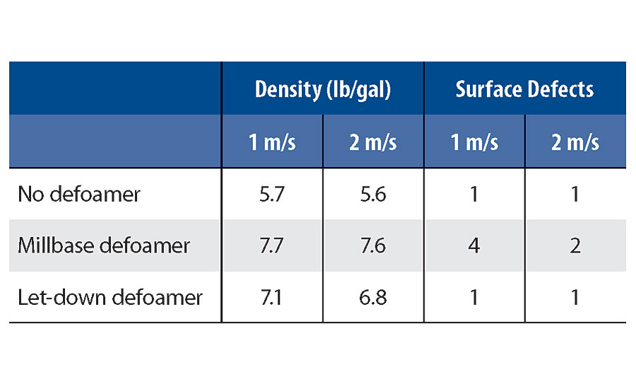 Test results from incorporating a millbase defoamer and a let-down defoamer at different mixing speeds.