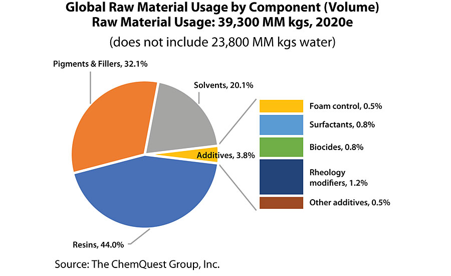 Global Raw Material Usage by Component (volume)
