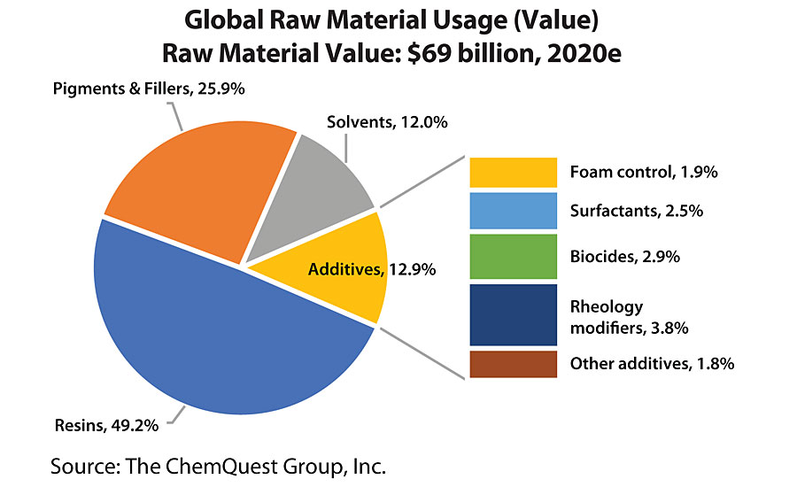 Global Raw Material Usage (Value)