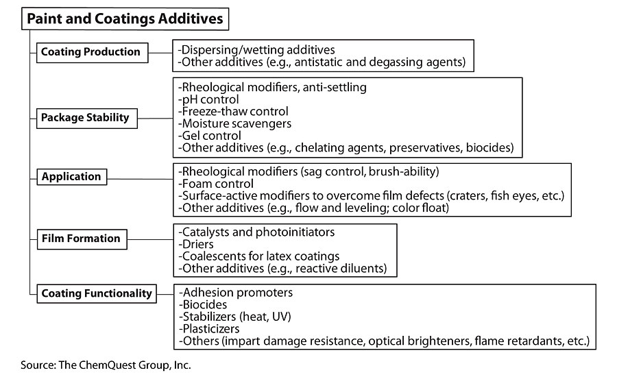 High-level classification of coatings additives.