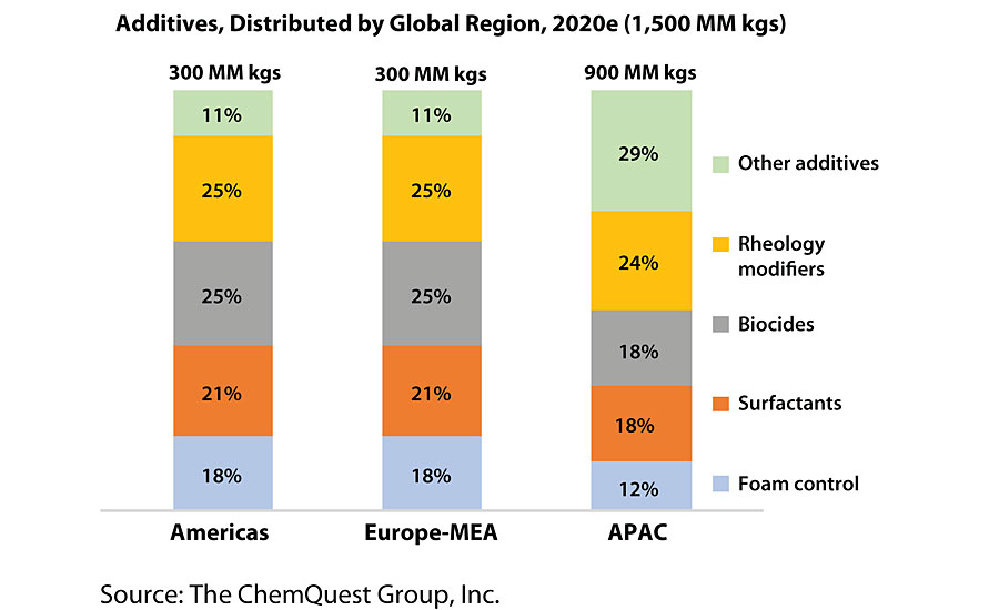 Additives, Distributed by Global Region