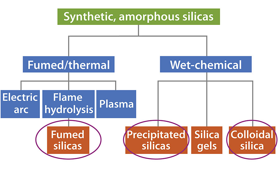 Types of synthetic, amorphous silica.