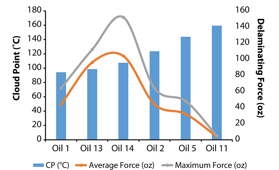 Relationship between delaminating force and oil cloud point.