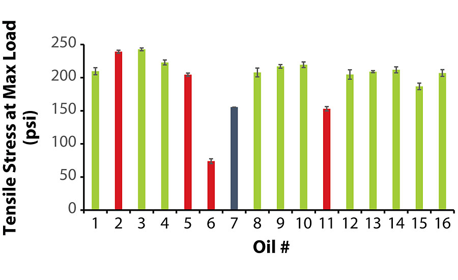 Average tensile stress at maximum load for each of the 16 coating films. Color codes: gray (lowest viscosity oil that caused hard settling), green (non-migrating oil) and red (migrating oil).