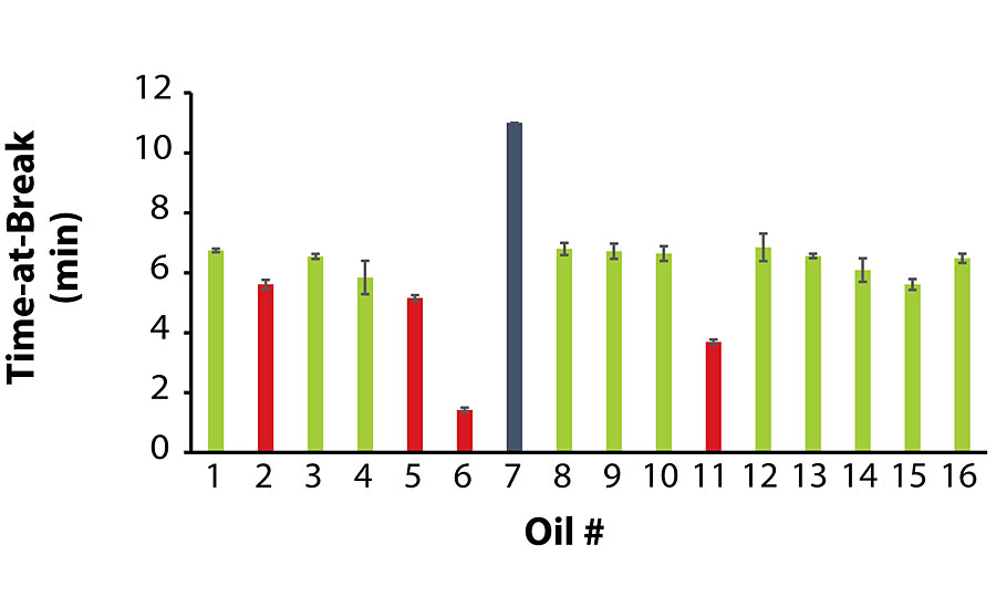 Average time-at-break for each of the 16 coating films. Color codes: gray (lowest viscosity oil that caused hard settling), green (non-migrating oil) and red (migrating oil).