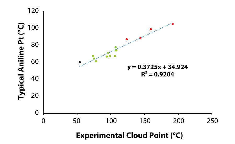 Typical aniline point values versus experimental cloud point values. Color codes: gray (lowest viscosity oil that caused hard settling), green (non-migrating oil) and red (migrating oil).