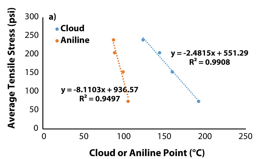 Average tensile stress at maximum load (a) and time-at-break (b) as a function of cloud and aniline point, respectively, for coatings containing oils that migrated, i.e., Oils 2, 5, 6 and 11.