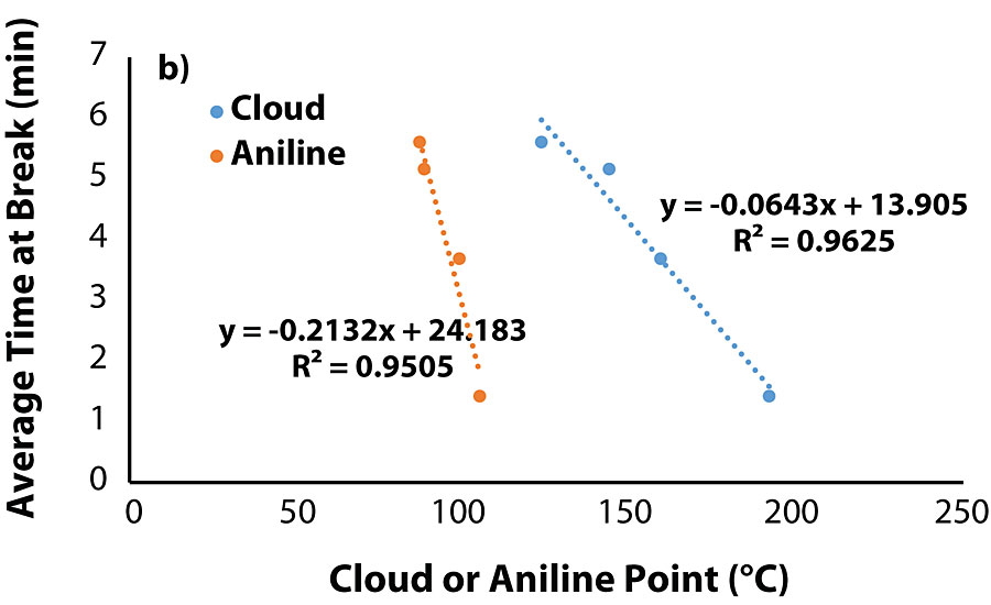 Average tensile stress at maximum load (a) and time-at-break (b) as a function of cloud and aniline point, respectively, for coatings containing oils that migrated, i.e., Oils 2, 5, 6 and 11.
