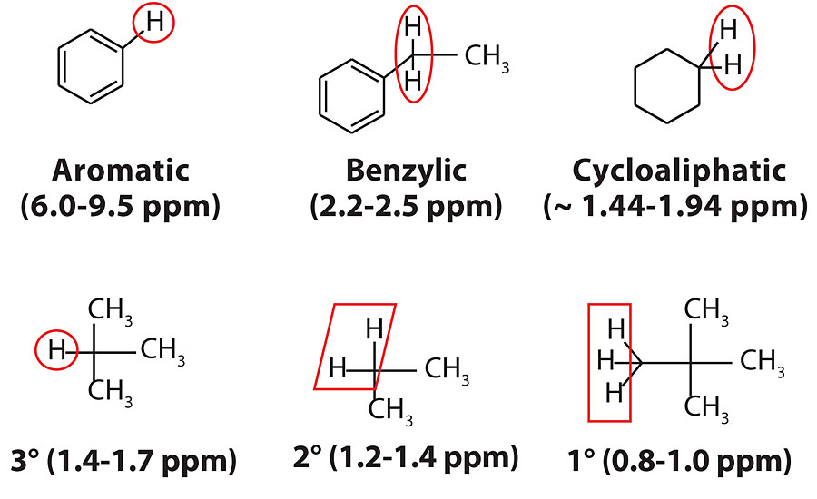Typical process oil proton types and relative chemical shift regions.