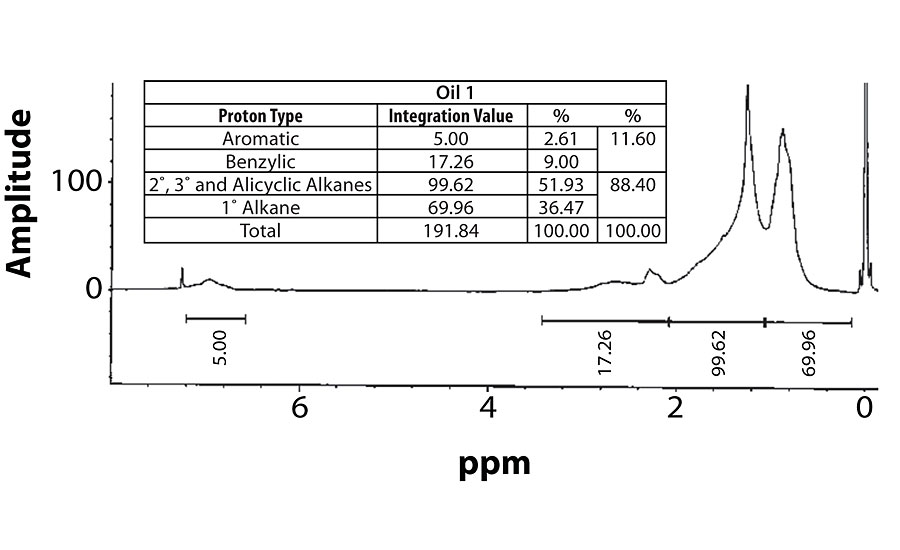 1H NMR spectrum for Oil 1. 