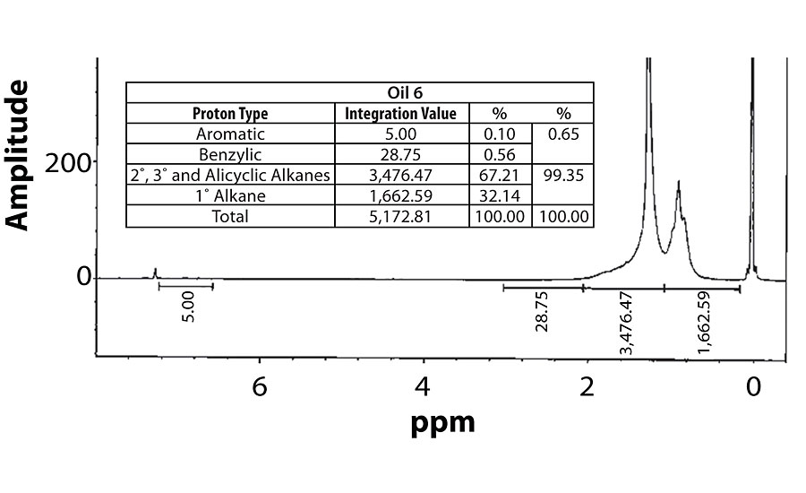 1H NMR spectrum for Oil 6.