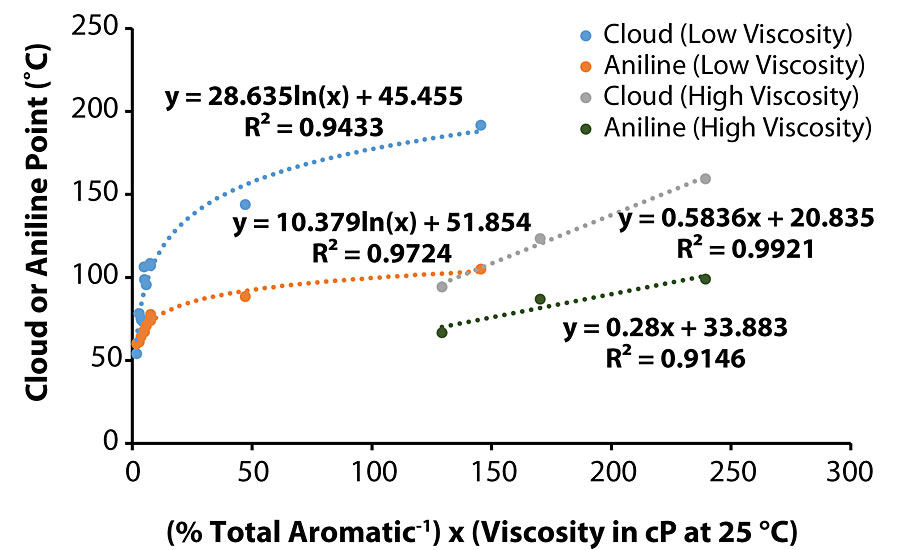 Relationships between cloud/aniline point and the product of viscosity in cP at 25 °C, and the reciprocal of total aromatic proton percentage.